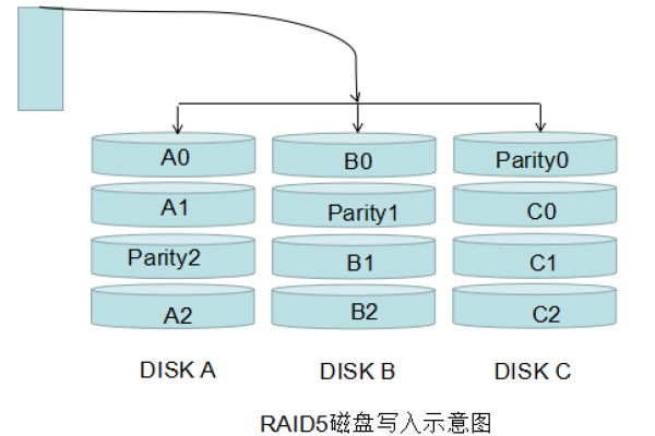 linux 软件raid