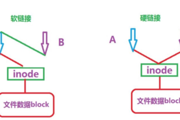 linux系统中软连接和硬链接有什么区别