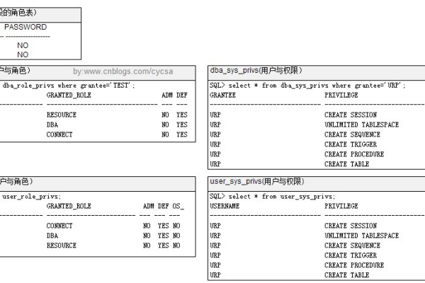 oracle赋予用户表操作权限