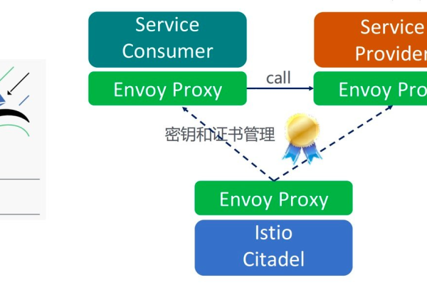 istio基本功能有哪些「istio 功能」