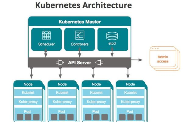 如何使用Kubernetes网络「kubernetes怎么用」