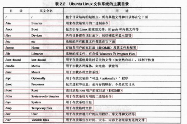 linux系统目录结构是怎样的  第1张