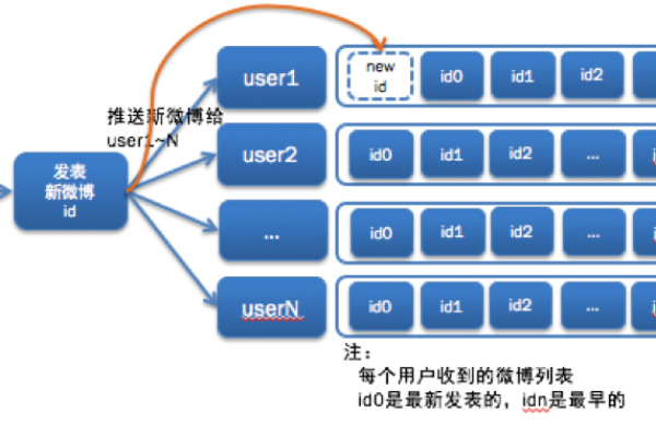 Feed Collection的建模怎么实现「feed模型」