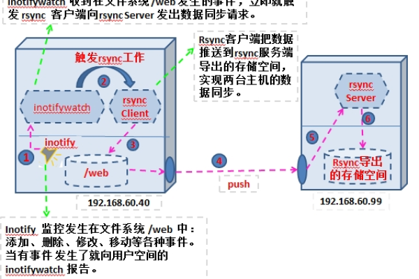 rsync inotify如何实现多台web数据动态同步操作  第1张