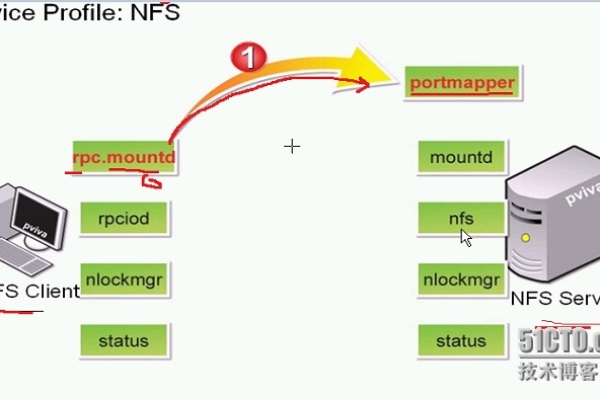 nfs如何配置防火墙  第1张