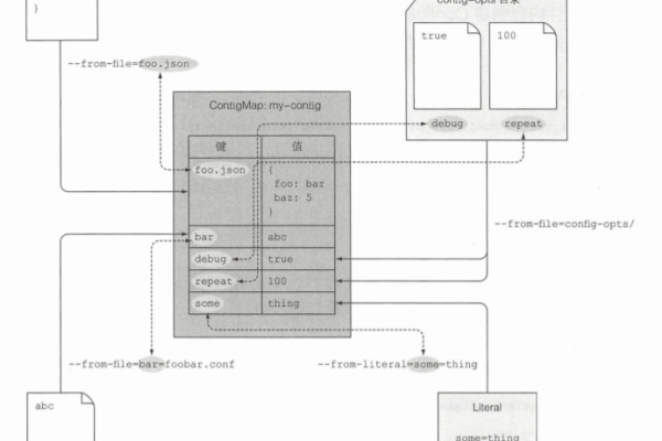 Kubernetes 1.2中如何使用ConfigMap「kubernetes config map」