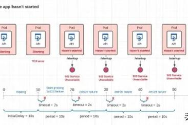 Kubernetes的探针有什么用