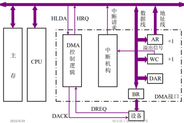 linux dma编程实例  第1张