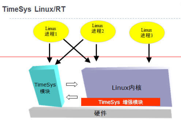 linux并发控制技术有哪些类型  第1张