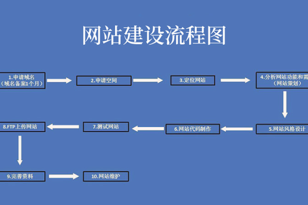 建一个网站的流程图  第1张