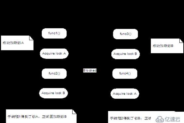 linux 死锁  第1张