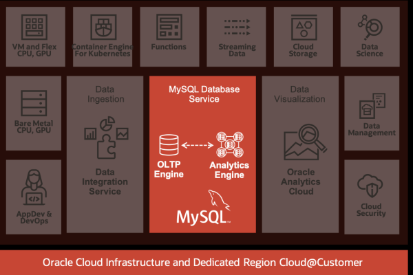 MySQL 助力企业替代 Oracle 数据库  第1张