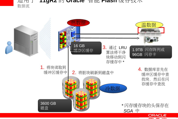 Oracle缓存更新优化系统性能