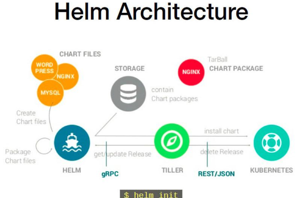 kubernetes中如何实现Helm「helm kubernetes部署」