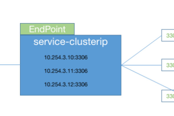 kubernetes的service  第1张