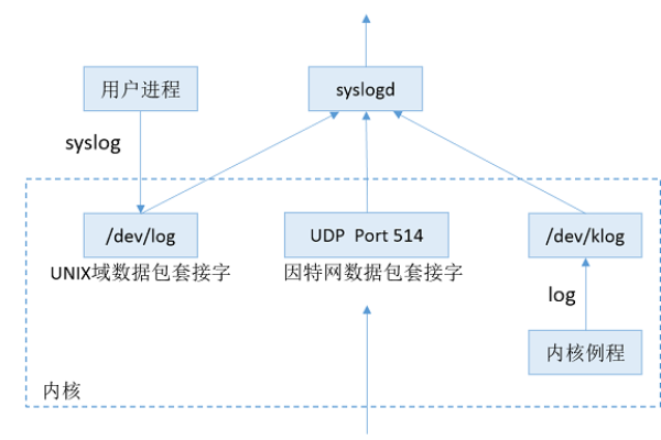 Linux Syslog服务是什么？它如何帮助系统日志管理？  第1张