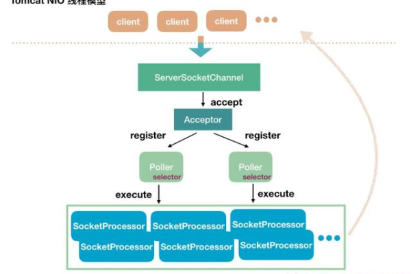 Tomcat中的NIO源码是什么「tomcat源码解读」