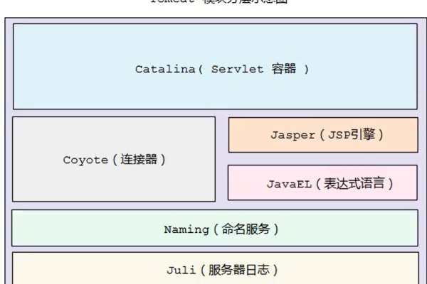 Tomcat入门知识点有哪些「tomcat 入门」