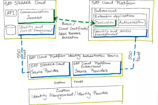 SAP S/4HANA CDS view的扩展原理是什么「sap cds view详解」