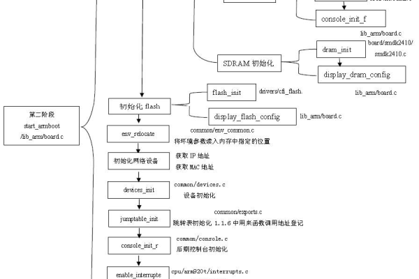 如何实现Cortex-A9 uboot启动代码「uboot启动流程分析」