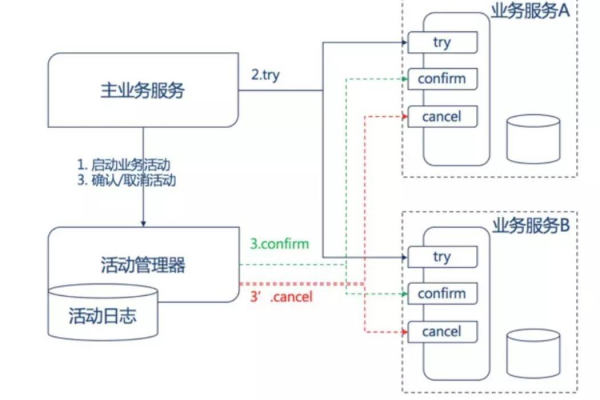 分布式事务框架DogTcc是怎么样的「」  第1张