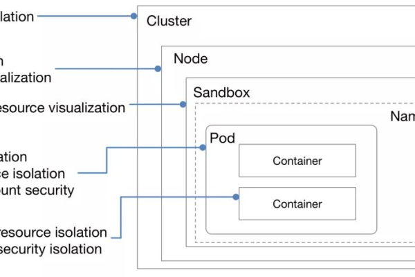 如何进行Kubernetes做为Mesos 的Framework的理论分析