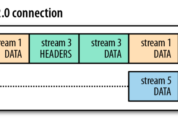 如何基于Mac OS和Linux进行HTTP/2工具及应用「」  第1张