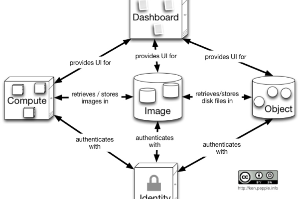 怎么构建OpenStack的高可用性  第1张