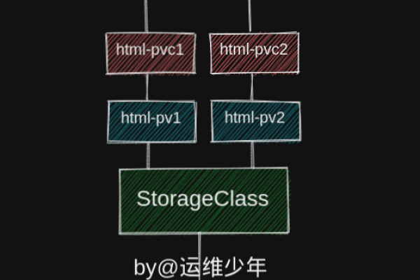 kubernetes 持久化存储组件