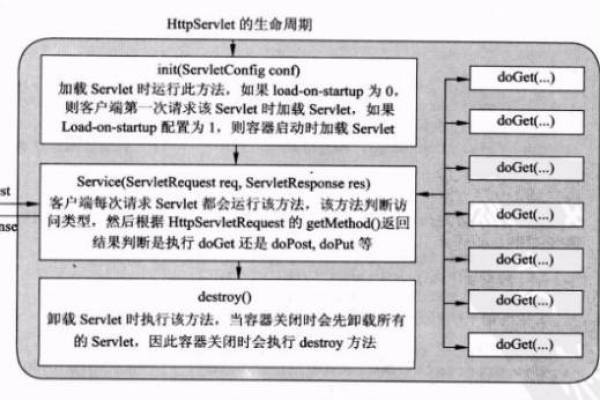 servlet用于保持会话的技术有哪些