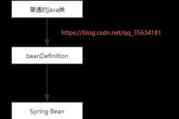 Bean怎么在Spring Bean应用上下文中的生命周期「spring中bean的生命周期是怎样的」