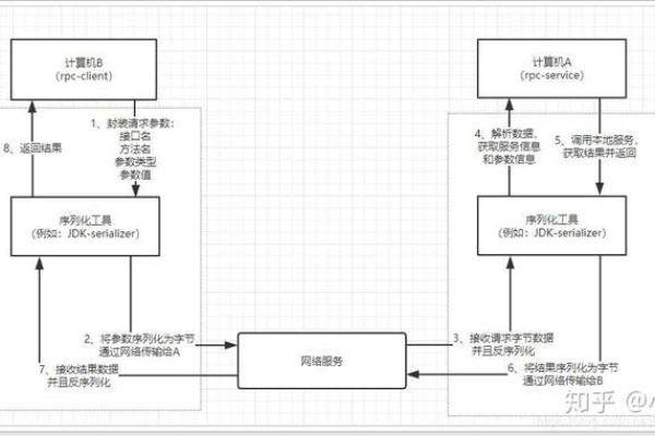 RPC调用和HTTP调用的区别是什么  第1张