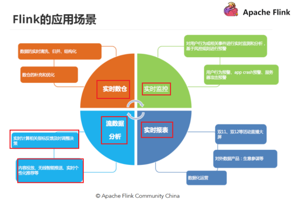 flink的应用场景  第1张