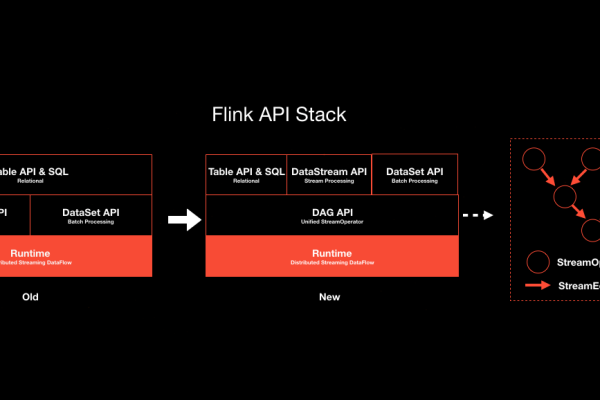 Apache Flink如何设置并行度「flink并行度设置规则」