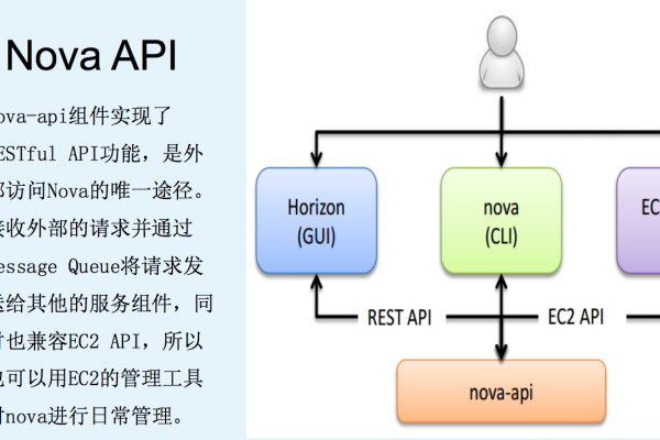 nova openstack  第1张