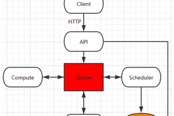 如何进行openstack组件nova代码解析「openstack的nova组件的作用」