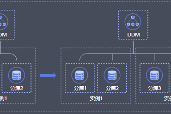 分布式数据库中间件DDM的示例分析「分布式数据库 中间件」