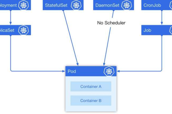 kubernetes容器编排系统的示例分析「容器编排k8s实现的功能有哪些」