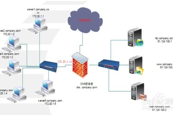 Linux-Bind-DNS服务器的配置是什么