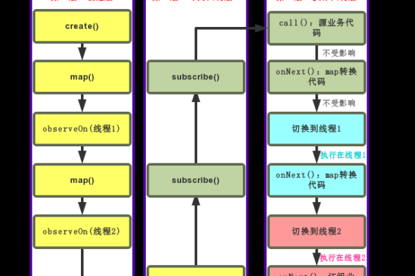 RxJava的响应流程分析基本调用流程是怎样的「rxjava原理解析」