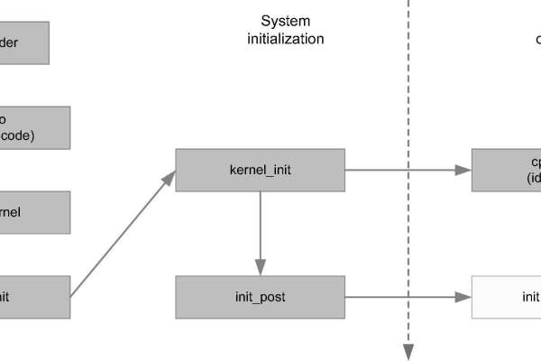 linux内核是怎么初始化各个模块的