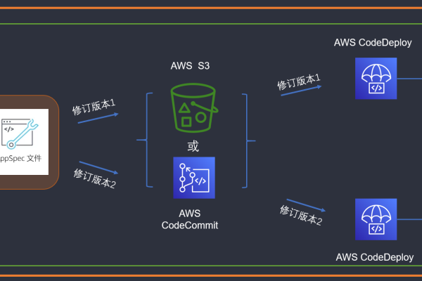 AWS自动部署工具codedeploy如何部署