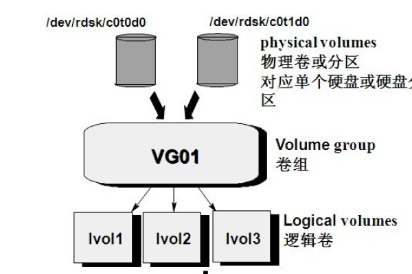 lvm 磁盘  第1张