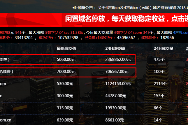 四位数cn 域名 暴涨