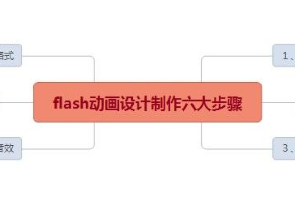 网页的制作流程是什么,flash动画的制作流程是什么意思