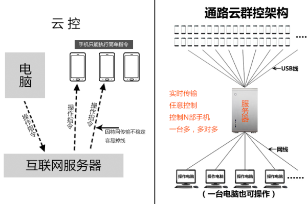 手机怎么远程控制云服务器