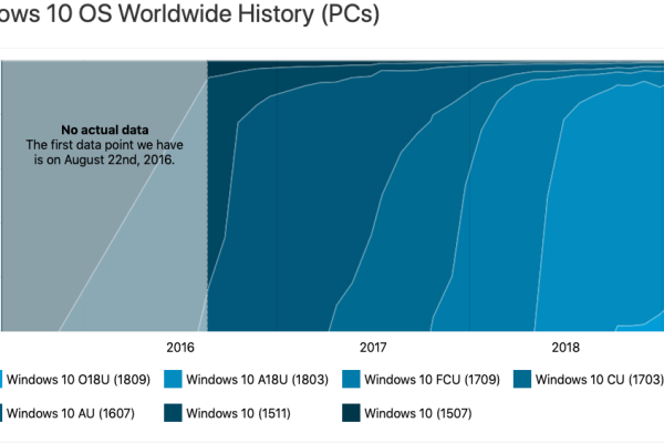 如何加速运行Windows 10的PC