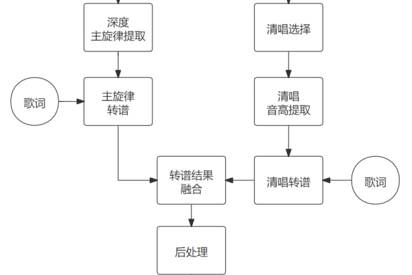 音乐软件流程图  第1张