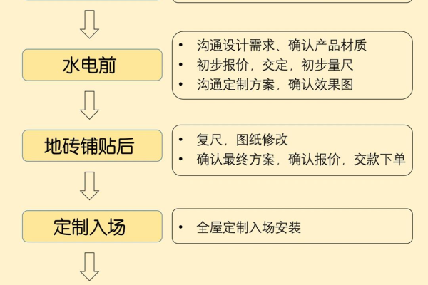 定制定制全屋定制 定制网站流程,全屋定制流程步骤