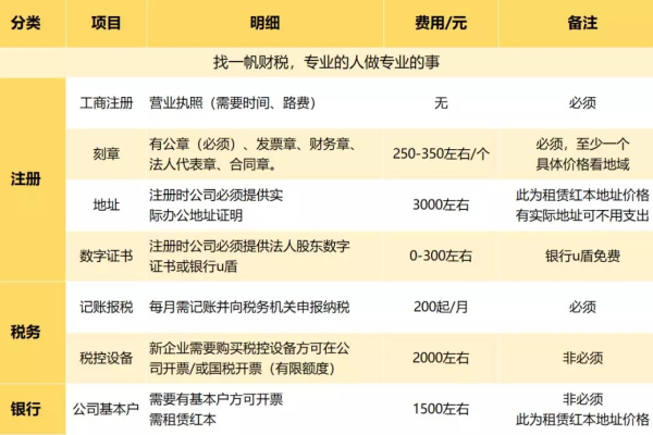 创建一个公司需要多少钱,创建公司需要什么